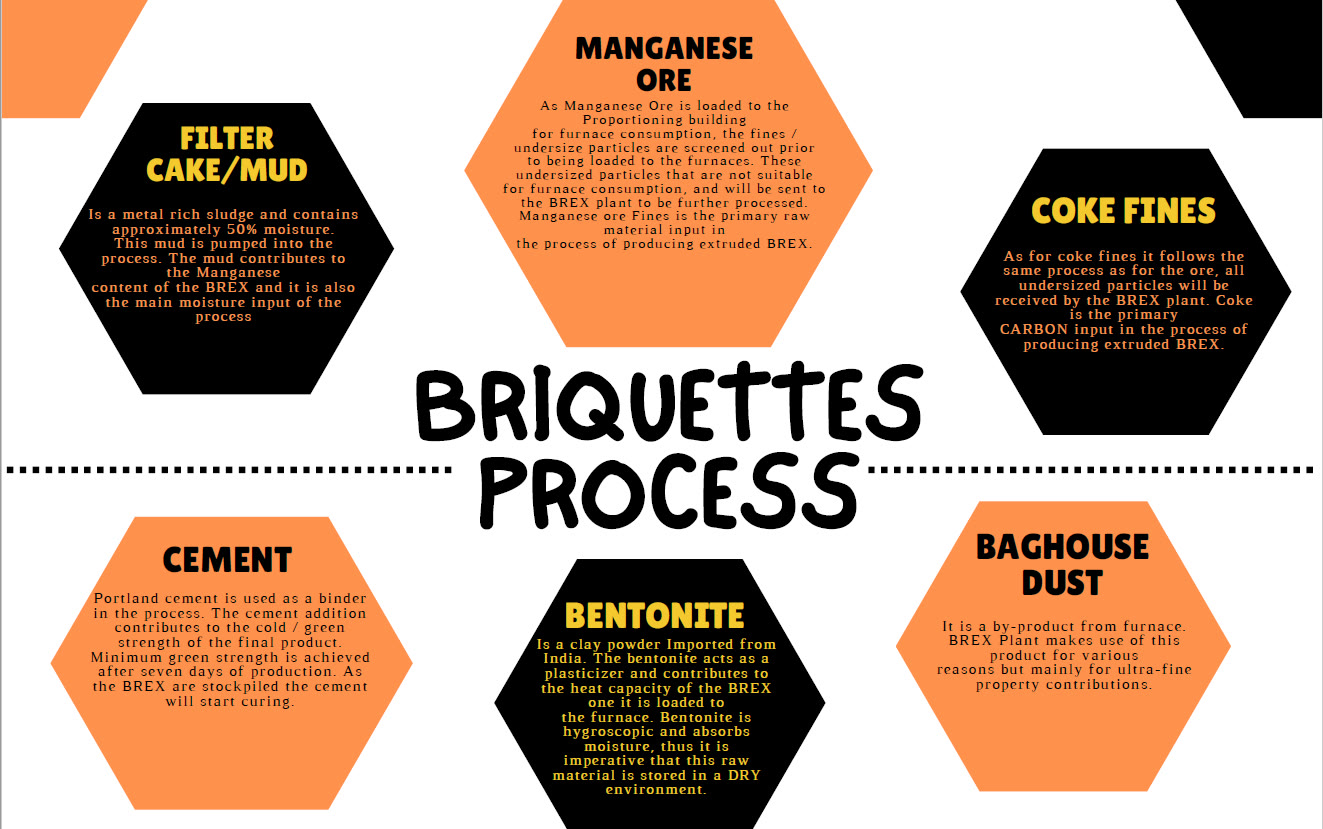 Sakura Ferroalloys briquettes (BREX) process diagram showing manganese ore fines, coke fines, filter cake, cement, bentonite and baghouse dust