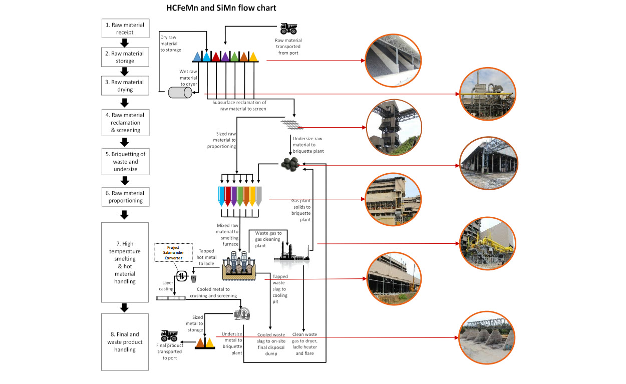 HCFeMn and SiMn process flow chart at Sakura Ferroalloys, showing the eight stages from raw material receipt to final and waste product handling
